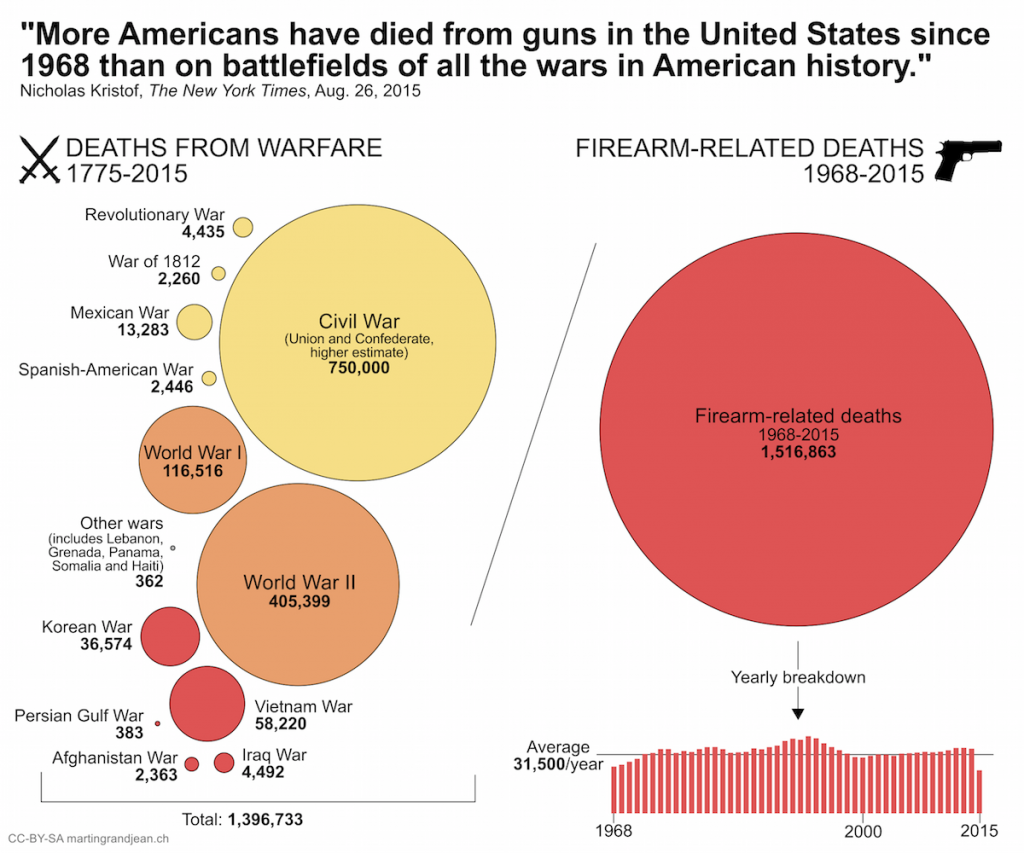 Visualization comparing number of war deaths to desks by gunshot